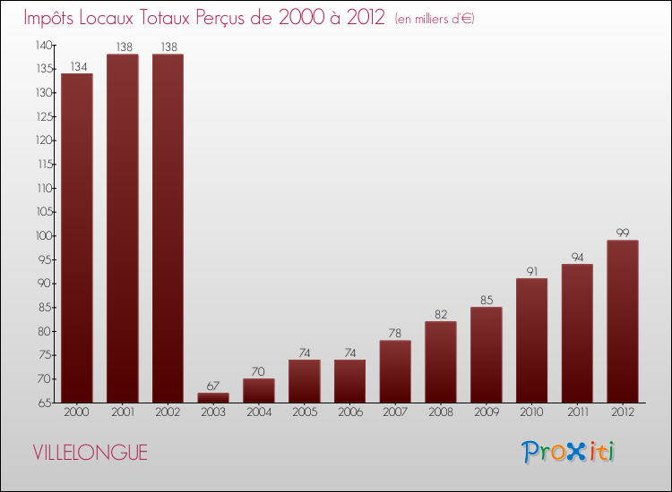 Evolution des Impôts Locaux pour la commune de VILLELONGUE de 2000 à 2012 Evolution des Impôts Locaux pour VILLELONGUE de 2000 à 2012