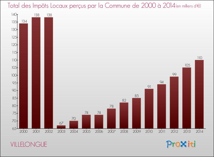 Evolution des Impôts Locaux pour la commune de VILLELONGUE de 2000 à 2014 Evolution des Impôts Locaux pour VILLELONGUE de 2000 à 2014