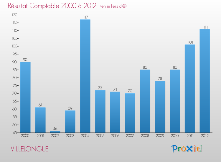 Evolution du résultat comptable pour la commune de VILLELONGUE de 2000 à 2012 Evolution du résultat comptable pour VILLELONGUE de 2000 à 2012