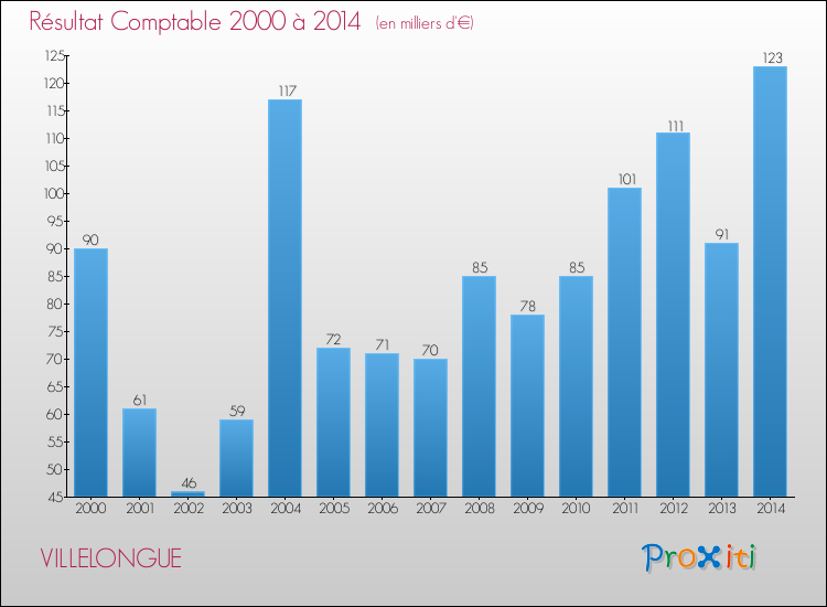 Evolution du résultat comptable pour la commune de VILLELONGUE de 2000 à 2014 Evolution du résultat comptable pour VILLELONGUE de 2000 à 2014