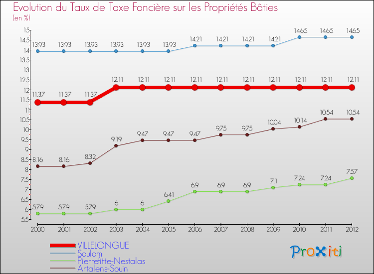Evolution du taux de la taxe foncière sur le bati pour VILLELONGUE et les communes proches de 2000 à 2012 Comparaison des taux de taxe foncière sur le bati pour VILLELONGUE et les communes voisines de 2000 à 2012