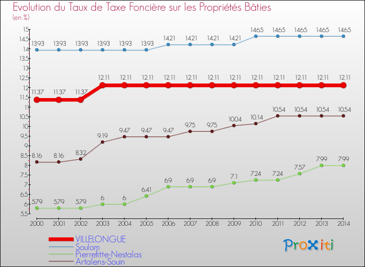 Evolution du taux de la taxe foncière sur le bati pour VILLELONGUE et les communes proches de 2000 à 2014 Comparaison des taux de taxe foncière sur le bati pour VILLELONGUE et les communes voisines de 2000 à 2014