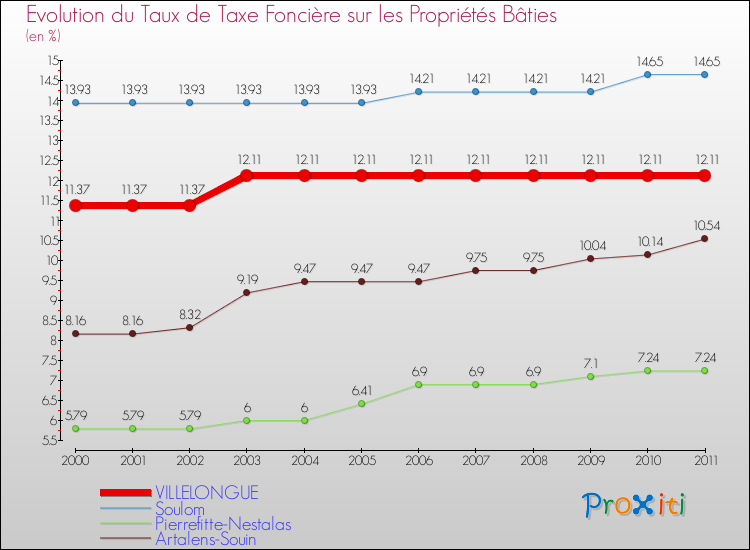 Evolution du taux de la taxe foncière sur le bati pour VILLELONGUE et les communes proches Comparaison des taux de taxe foncière sur le bati pour VILLELONGUE et les communes voisines