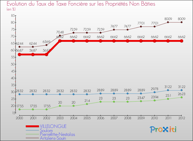 Evolution du taux de la taxe foncière sur les immeubles et terrains non batis pour VILLELONGUE et les communes proches de 2000 à 2012 Comparaison des taux de la taxe foncière sur les immeubles et terrains non batis pour VILLELONGUE et les communes voisines de 2000 à 2012