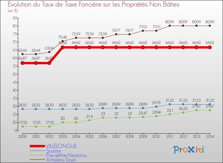 Evolution du taux de la taxe foncière sur les immeubles et terrains non batis pour VILLELONGUE et les communes proches de 2000 à 2014 Comparaison des taux de la taxe foncière sur les immeubles et terrains non batis pour VILLELONGUE et les communes voisines de 2000 à 2014