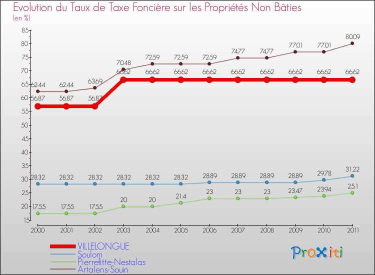 Evolution du taux de la taxe foncière sur les immeubles et terrains non batis pour VILLELONGUE et les communes proches Comparaison des taux de la taxe foncière sur les immeubles et terrains non batis pour VILLELONGUE et les communes voisines
