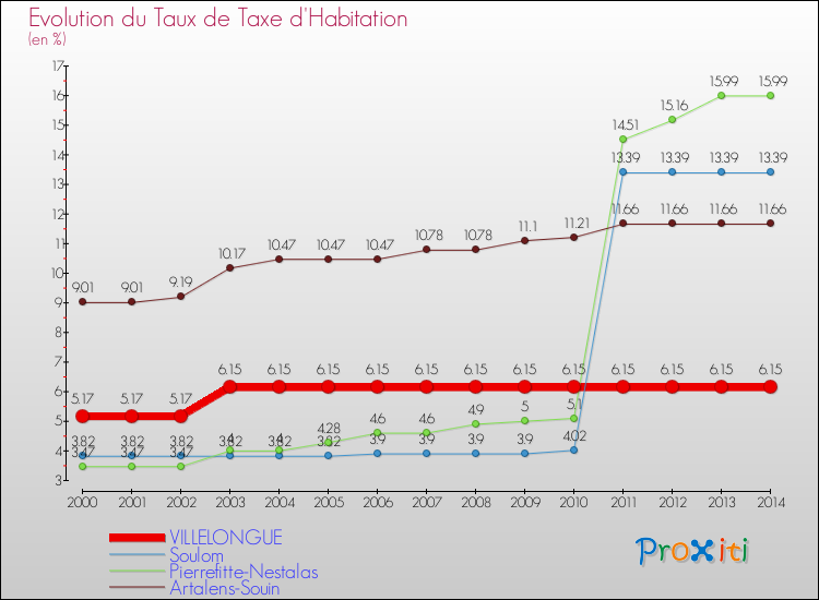 Evolution du taux de la taxe d'habitation pour VILLELONGUE et les communes proches de 2000 à 2014 Comparaison des taux de la taxe d'habitation pour VILLELONGUE et les communes voisines de 2000 à 2014