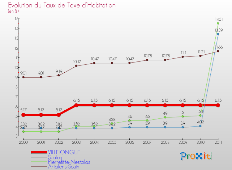 Evolution du taux de la taxe d'habitation pour VILLELONGUE et les communes proches Comparaison des taux de la taxe d'habitation pour VILLELONGUE et les communes voisines