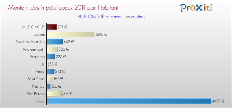 Montant des impôts locaux par Habitant pour VILLELONGUE et les communes proches Comparaison des impôts locaux par habitant pour VILLELONGUE et les communes voisines