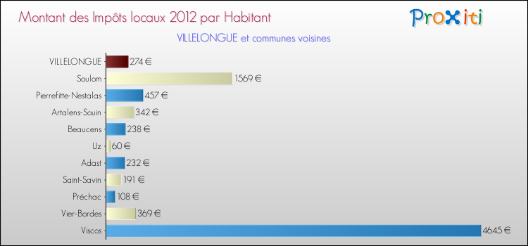 Montant des impôts locaux par Habitant pour VILLELONGUE et les communes proches Comparaison des impôts locaux par habitant pour VILLELONGUE et les communes voisines