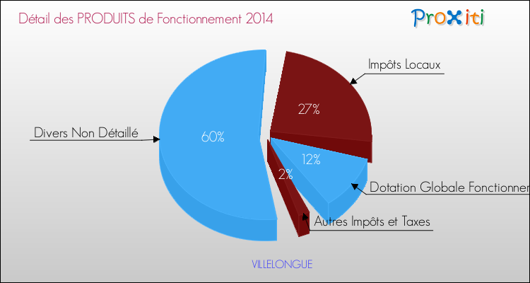 Décomposition du Budget de Fonctionnement 2014 de la commune de VILLELONGUE Budget de Fonctionnement 2014 pour la commune de VILLELONGUE