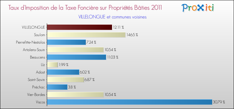 Taux d'imposition de la taxe foncière sur le bati 2011 pour VILLELONGUE et les communes proches Comparaison des taux d'imposition de la taxe foncière sur le bati 2011 pour VILLELONGUE et les communes voisines