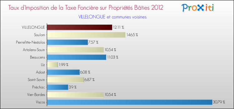 Taux d'imposition de la taxe foncière sur le bati 2012 pour VILLELONGUE et les communes proches Comparaison des taux d'imposition de la taxe foncière sur le bati 2012 pour VILLELONGUE et les communes voisines