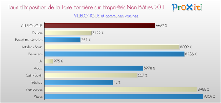 Taux d'imposition de la taxe foncière sur les immeubles et terrains non batis 2011 pour VILLELONGUE et les communes proches Comparaison des taux d'imposition de la taxe foncière sur les immeubles et terrains non batis 2011 pour VILLELONGUE et les communes voisines