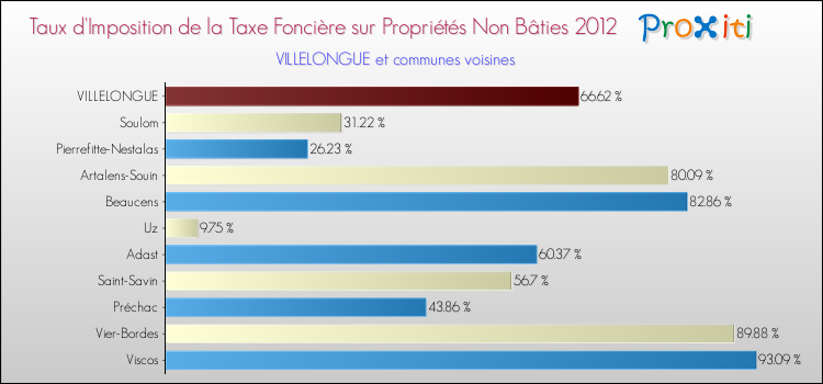 Taux d'imposition de la taxe foncière sur les immeubles et terrains non batis 2012 pour VILLELONGUE et les communes proches Comparaison des taux d'imposition de la taxe foncière sur les immeubles et terrains non batis 2012 pour VILLELONGUE et les communes voisines