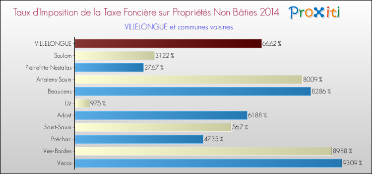 Taux d'imposition de la taxe foncière sur les immeubles et terrains non batis 2014 pour VILLELONGUE et les communes proches Comparaison des taux d'imposition de la taxe foncière sur les immeubles et terrains non batis 2014 pour VILLELONGUE et les communes voisines