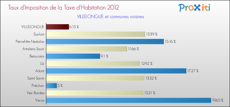 Taux d'imposition de la taxe d'habitation 2012 pour VILLELONGUE et les communes proches Comparaison des taux d'imposition de la taxe d'habitation 2012 pour VILLELONGUE et les communes voisines