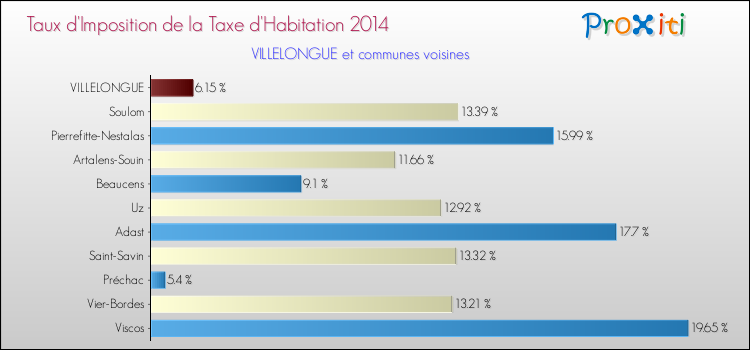 Taux d'imposition de la taxe d'habitation 2014 pour VILLELONGUE et les communes proches Comparaison des taux d'imposition de la taxe d'habitation 2014 pour VILLELONGUE et les communes voisines