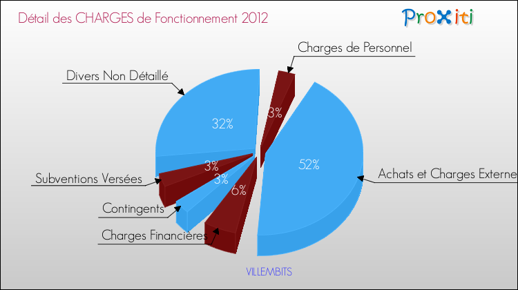 Décomposition des Charges de Fonctionnement 2012 de la commune de VILLEMBITS Charges de Fonctionnement 2012 pour la commune de VILLEMBITS