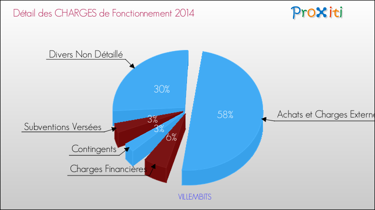 Décomposition des Charges de Fonctionnement 2014 de la commune de VILLEMBITS Charges de Fonctionnement 2014 pour la commune de VILLEMBITS