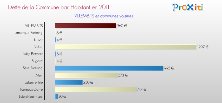 Dette par habitant de la commune en 2011 pour VILLEMBITS et les communes proches Comparaison de la dette par habitant de la commune en 2011 pour VILLEMBITS et les communes voisines