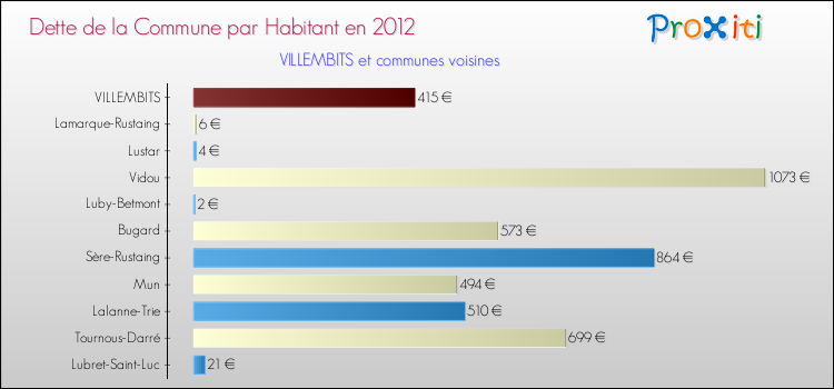 Dette par habitant de la commune en 2012 pour VILLEMBITS et les communes proches Comparaison de la dette par habitant de la commune en 2012 pour VILLEMBITS et les communes voisines