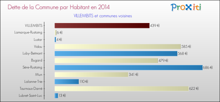 Dette par habitant de la commune en 2014 pour VILLEMBITS et les communes proches Comparaison de la dette par habitant de la commune en 2014 pour VILLEMBITS et les communes voisines