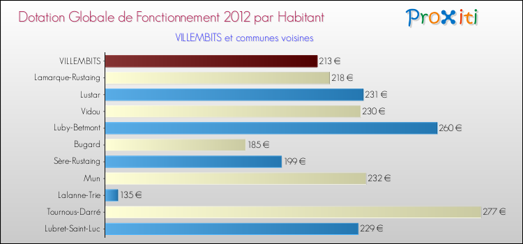 Montant des dotations globales de fonctionnement DGF par Habitant pour VILLEMBITS et les communes proches Comparaison des des dotations globales de fonctionnement DGF par habitant pour VILLEMBITS et les communes voisines