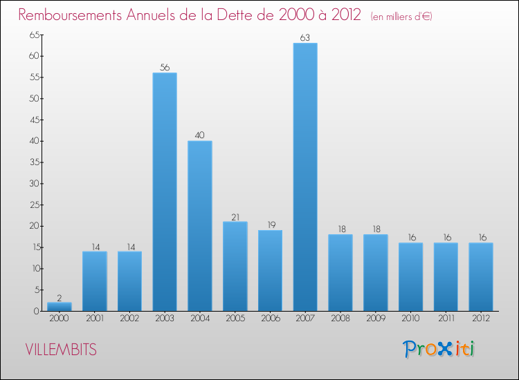 Evolution de l'annuité de la dette pour la commune de VILLEMBITS de 2000 à 2012 Annuités de la dette pour VILLEMBITS de 2000 à 2012