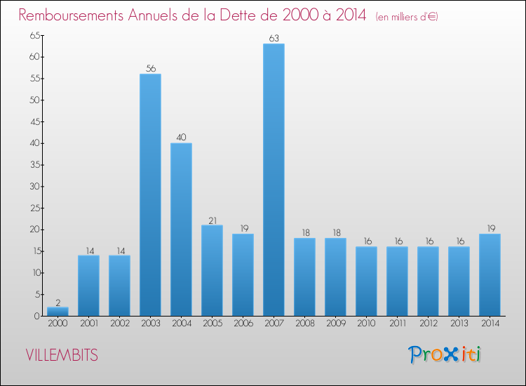 Evolution de l'annuité de la dette pour la commune de VILLEMBITS de 2000 à 2014 Annuités de la dette pour VILLEMBITS de 2000 à 2014