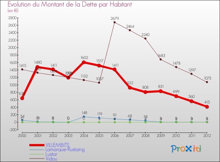Evolution de la dette par habitant pour la commune de VILLEMBITS et les communes proches de 2000 à 2012 Comparaison de la dette par habitant pour VILLEMBITS et les communes voisines de 2000 à 2012