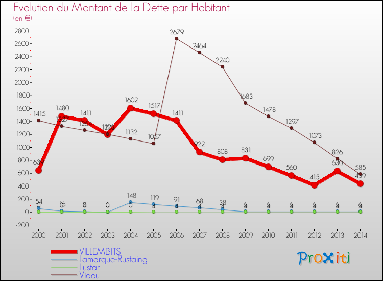 Evolution de la dette par habitant pour la commune de VILLEMBITS et les communes proches de 2000 à 2014 Comparaison de la dette par habitant pour VILLEMBITS et les communes voisines de 2000 à 2014