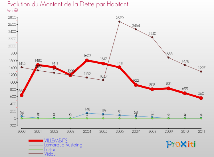 Evolution de la dette par habitant pour la commune de VILLEMBITS et les communes proches Comparaison de la dette par habitant pour VILLEMBITS et les communes voisines