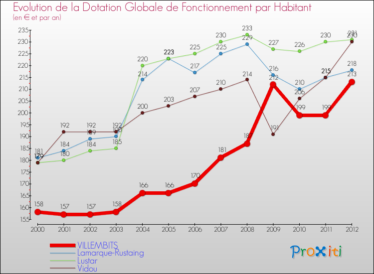 Evolution et montant de la dotation globale de fonctionnement par Habitant pour VILLEMBITS et les communes proches Comparaison des dotations globales de fonctionnement par habitant pour VILLEMBITS et les communes voisines