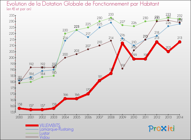 Evolution et montant de la dotation globale de fonctionnement par Habitant pour VILLEMBITS et les communes proches de 2000 à 2014. Comparaison des dotations globales de fonctionnement par habitant pour VILLEMBITS et les communes voisines de 2000 à 2014.