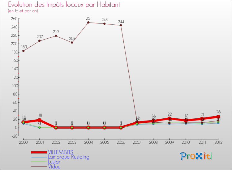 Evolution et montant des impôts locaux par Habitant pour VILLEMBITS et les communes proches Comparaison des impôts locaux par habitant pour VILLEMBITS et les communes voisines