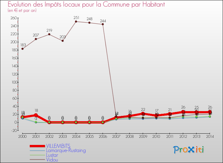 Evolution et montant des impôts locaux par Habitant pour VILLEMBITS et les communes proches de 2000 à 2014 Comparaison des impôts locaux par habitant pour VILLEMBITS et les communes voisines de 2000 à 2014