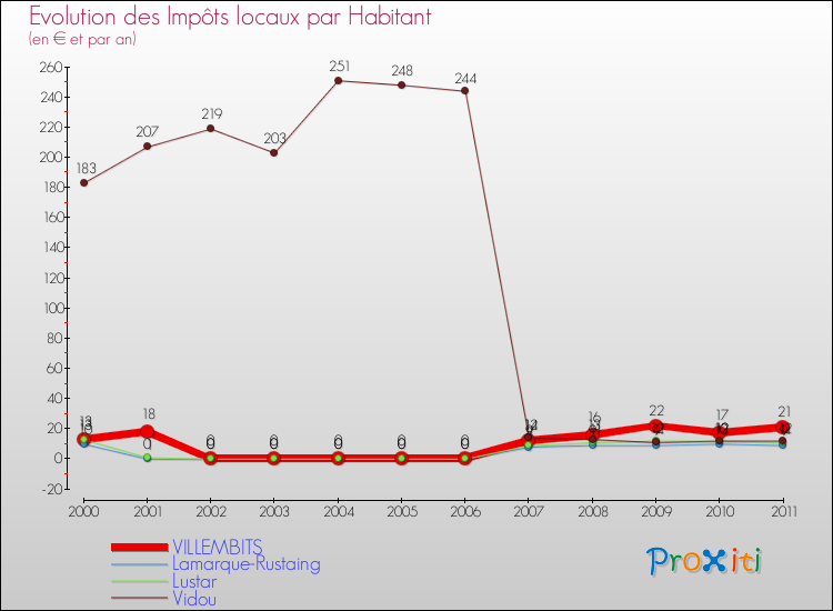 Evolution et montant des impôts locaux par Habitant pour VILLEMBITS et les communes proches Comparaison des impôts locaux par habitant pour VILLEMBITS et les communes voisines