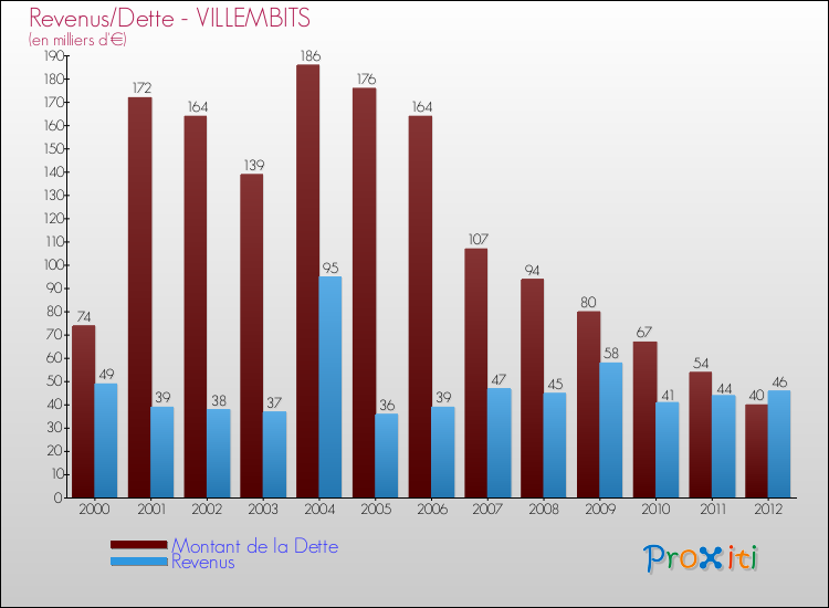 Evolution comparée de la dette et des revenus pour la commune de VILLEMBITS de 2000 à 2012 Comparaison de la dette et des revenus pour VILLEMBITS de 2000 à 2012