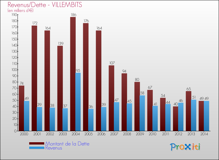 Evolution comparée de la dette et des revenus pour la commune de VILLEMBITS de 2000 à 2014 Comparaison de la dette et des revenus pour VILLEMBITS de 2000 à 2014