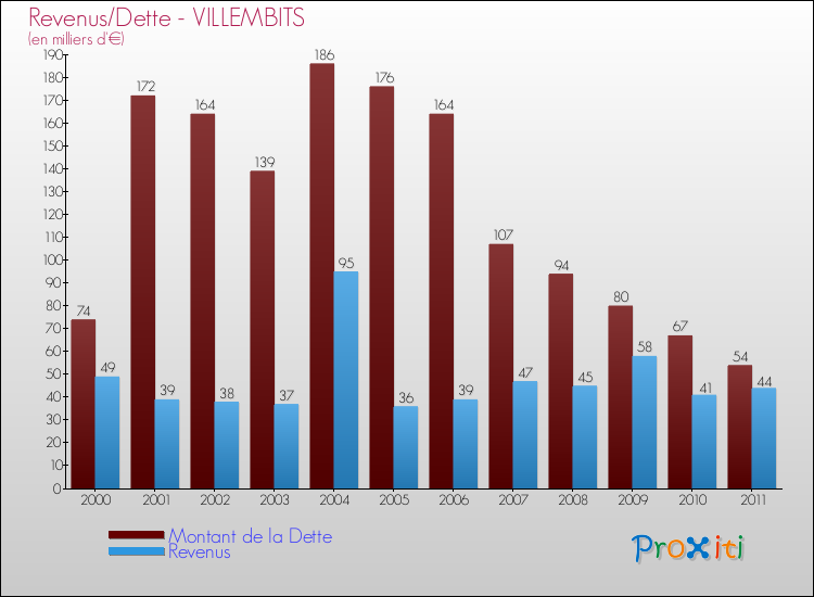 Evolution comparée de la dette et des revenus pour la commune de VILLEMBITS de 2000 à 2011 Comparaison de la dette et des revenus pour VILLEMBITS de 2000 à 2011