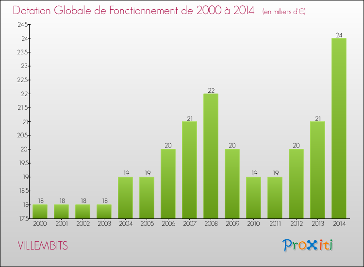 Evolution du montant de la Dotation Globale de Fonctionnement pour la commune de VILLEMBITS de 2000 à 2014 Evolution du montant de la Dotation Globale de Fonctionnement pour VILLEMBITS de 2000 à 2014