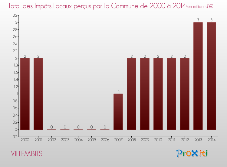 Evolution des Impôts Locaux pour la commune de VILLEMBITS de 2000 à 2014 Evolution des Impôts Locaux pour VILLEMBITS de 2000 à 2014