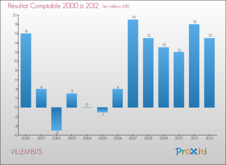 Evolution du résultat comptable pour la commune de VILLEMBITS de 2000 à 2012 Evolution du résultat comptable pour VILLEMBITS de 2000 à 2012
