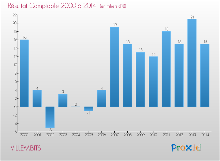 Evolution du résultat comptable pour la commune de VILLEMBITS de 2000 à 2014 Evolution du résultat comptable pour VILLEMBITS de 2000 à 2014