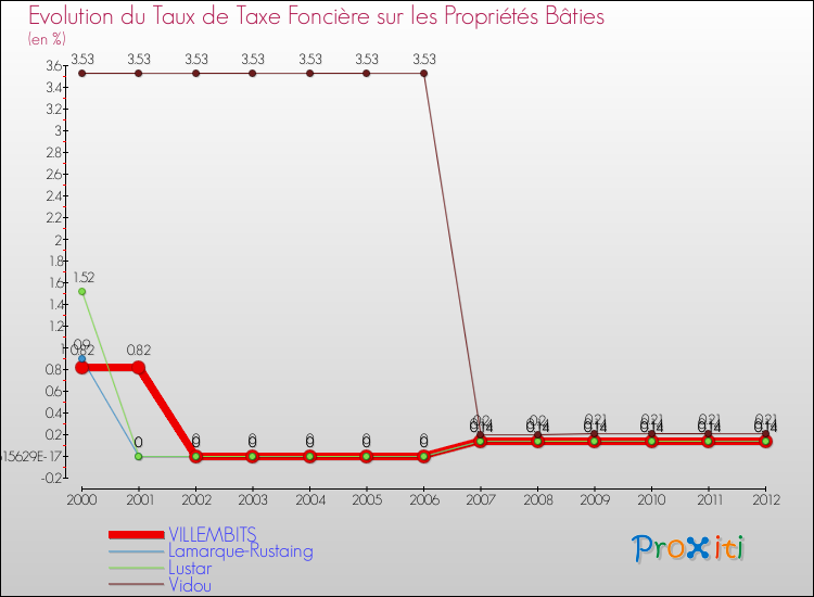 Evolution du taux de la taxe foncière sur le bati pour VILLEMBITS et les communes proches de 2000 à 2012 Comparaison des taux de taxe foncière sur le bati pour VILLEMBITS et les communes voisines de 2000 à 2012