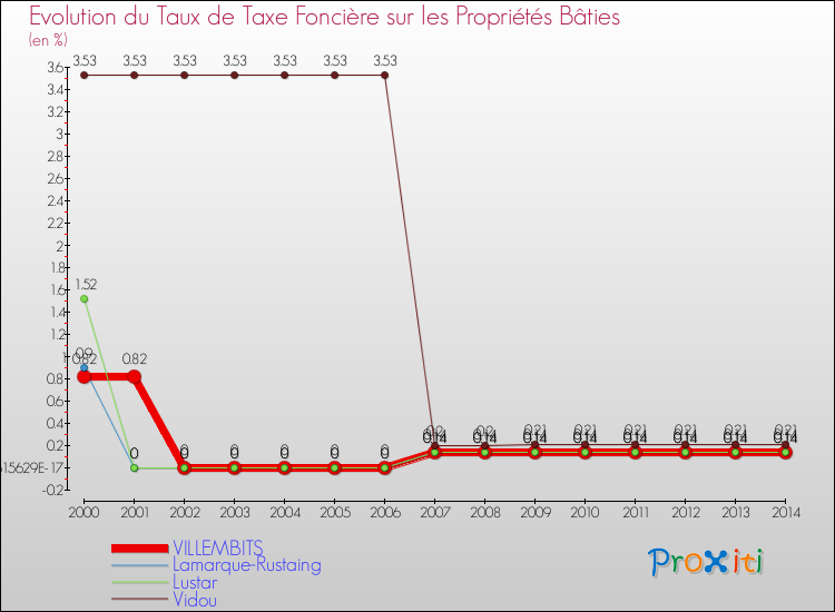 Evolution du taux de la taxe foncière sur le bati pour VILLEMBITS et les communes proches de 2000 à 2014 Comparaison des taux de taxe foncière sur le bati pour VILLEMBITS et les communes voisines de 2000 à 2014
