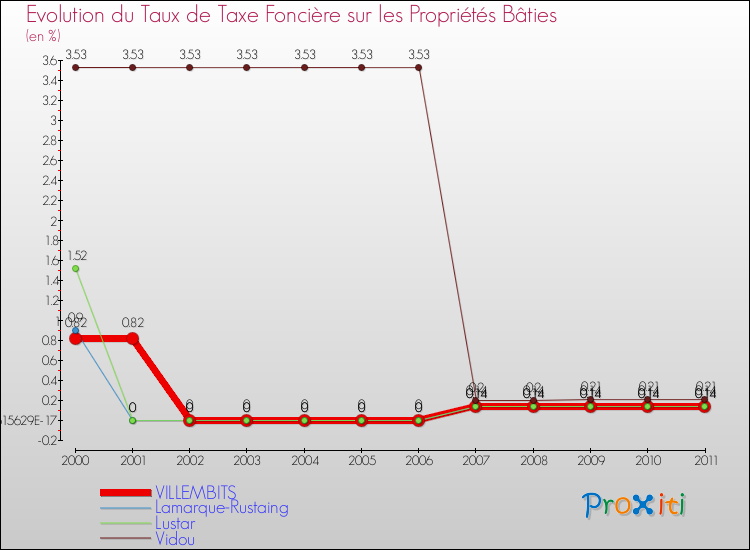 Evolution du taux de la taxe foncière sur le bati pour VILLEMBITS et les communes proches Comparaison des taux de taxe foncière sur le bati pour VILLEMBITS et les communes voisines