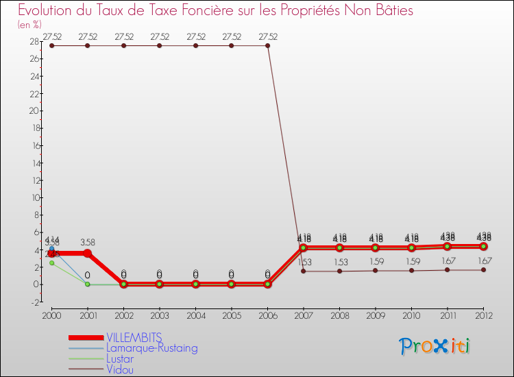 Evolution du taux de la taxe foncière sur les immeubles et terrains non batis pour VILLEMBITS et les communes proches de 2000 à 2012 Comparaison des taux de la taxe foncière sur les immeubles et terrains non batis pour VILLEMBITS et les communes voisines de 2000 à 2012
