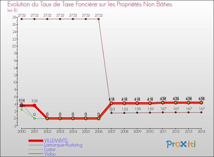 Evolution du taux de la taxe foncière sur les immeubles et terrains non batis pour VILLEMBITS et les communes proches de 2000 à 2014 Comparaison des taux de la taxe foncière sur les immeubles et terrains non batis pour VILLEMBITS et les communes voisines de 2000 à 2014